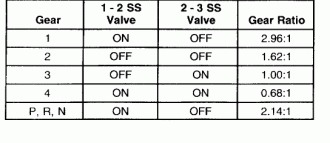 Click image for larger version

Name:	Shift Solenoid Valve State and Gear Ratio.gif
Views:	1
Size:	6.4 KB
ID:	424757